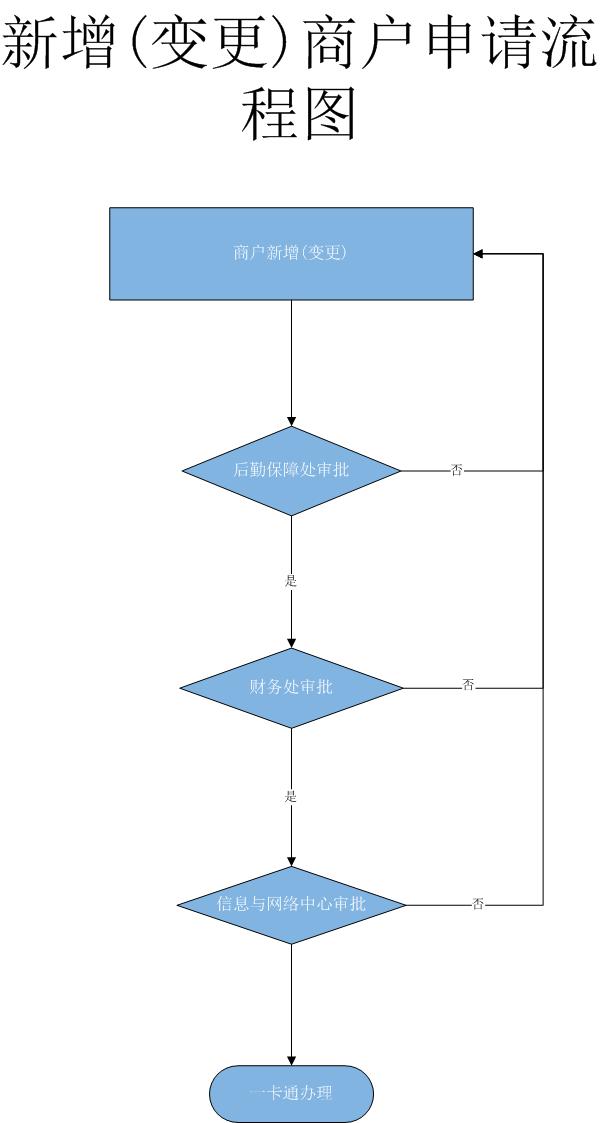 新增（变更）商户申请流程图.jpg