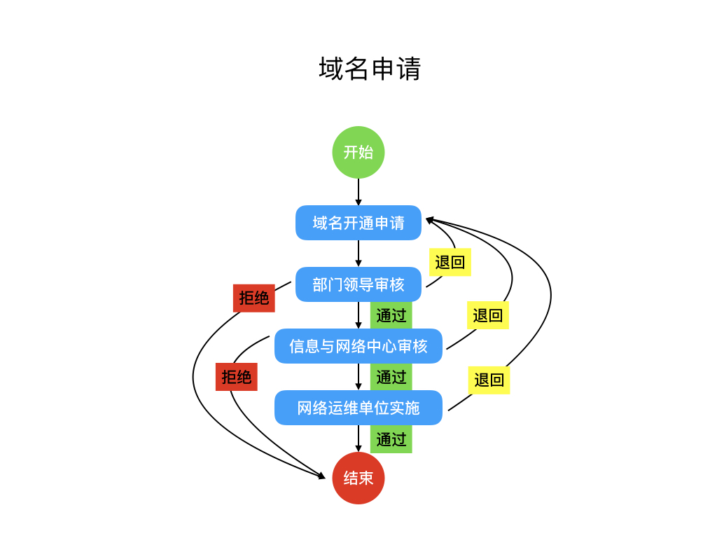 域名申请流程图.jpeg