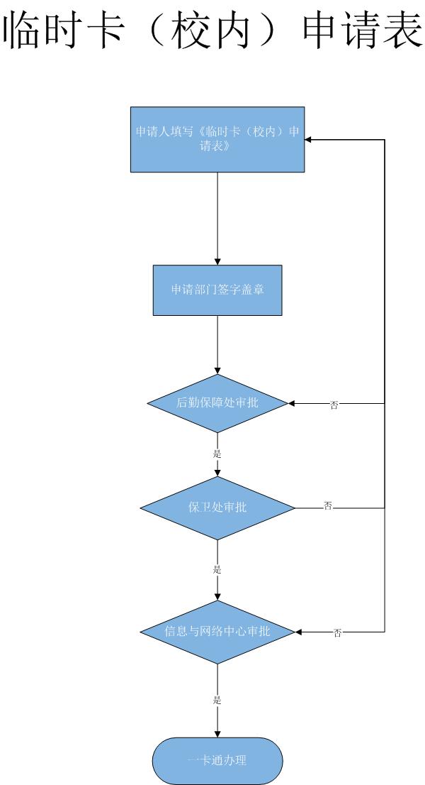 临时卡（校内）申请表.jpg