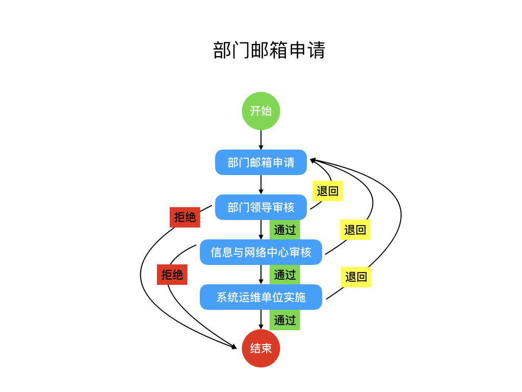 部门邮箱申请流程图.jpeg