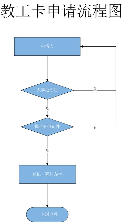 教工卡申请流程图.jpg