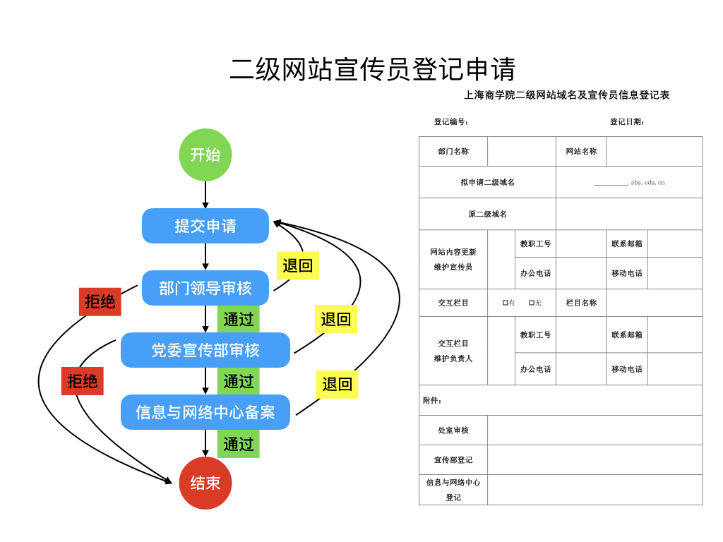 二级网站宣传员登记申请流程图.jpeg