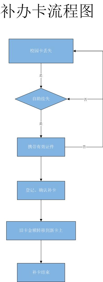 补办卡流程图.jpg